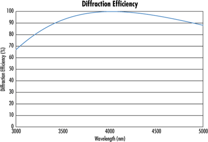 E-68-267 25mm Dia x 100mm FL 3-5μm Coated, Hybrid Ge Aspheric Lens