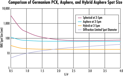 E-68-264 25mm Dia x 40mm FL 3-5μm Coated, Hybrid Ge Aspheric Lens