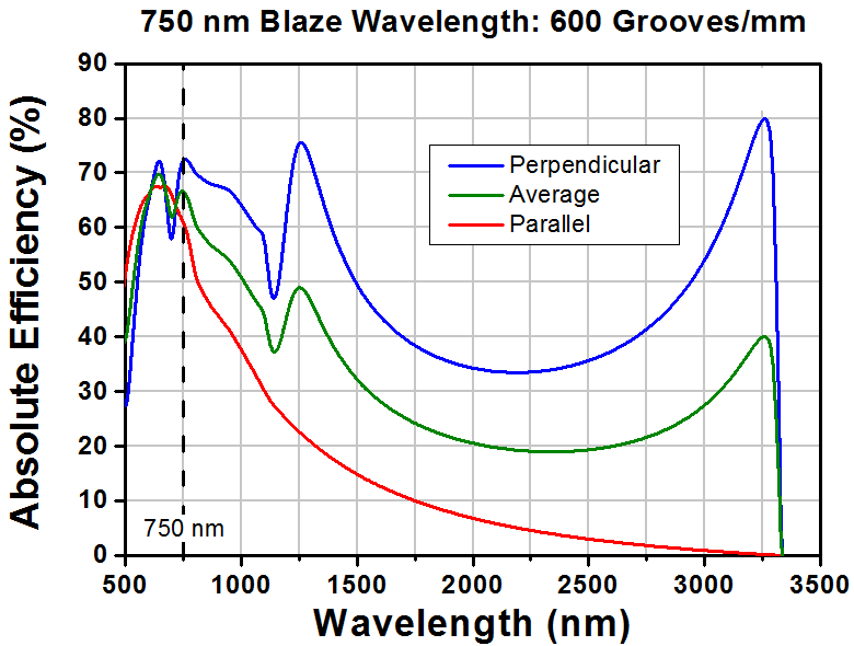 T-GR13-0608 - Ruled Reflective Diffraction Grating, 600/mm, 750 nm Blaze, 12.7 x 12.7 x 6 mm