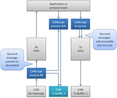 CANcrypt