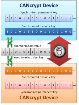 CANcrypt