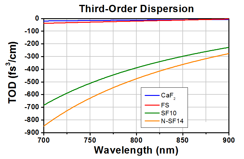 T-AFS-SF14 - N-SF14 Ultrafast Laser Dispersion-Compensating Prism Pair