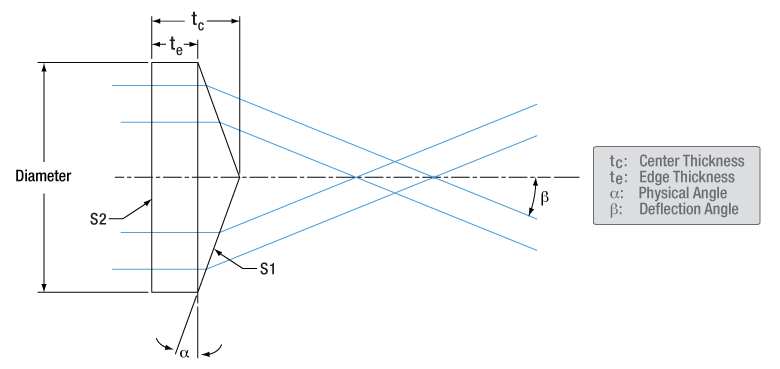 T-AX2540-C - 40.0°, 1050 - 1700 nm AR Coated UVFS, Ø1" (Ø25.4 mm) Axicon