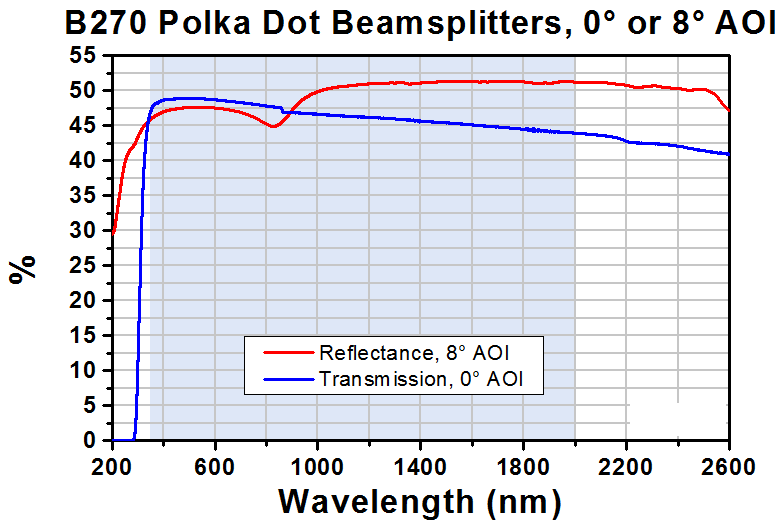 T-BPD254S-G - Polka Dot Beamsplitter, 1" x 1", B270 Glass
