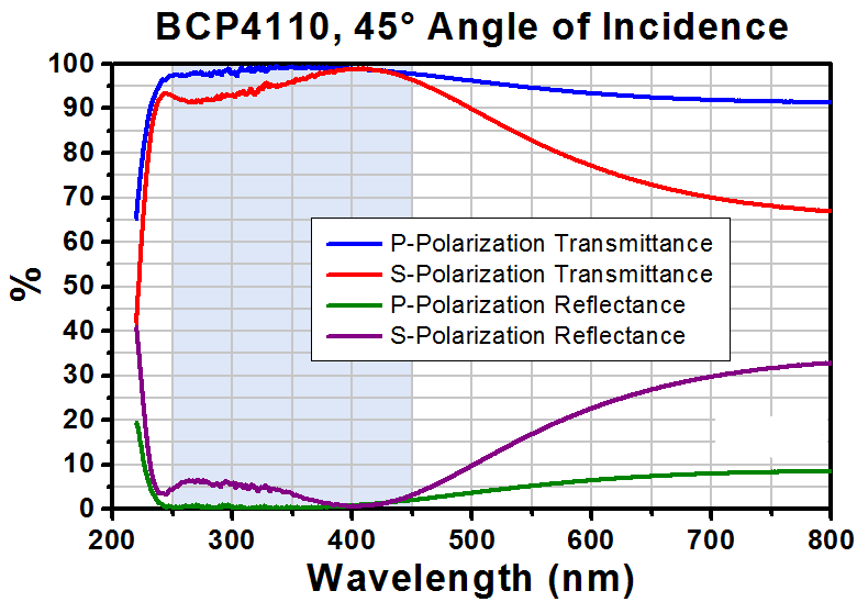 T-BCP4110 - Ø1" UVFS Beamsplitter Compensation Plate, 45° AOI AR Coating: 250 - 450 nm, t = 5 mm