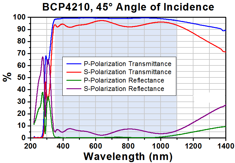 T-BCP4210 - Ø1" UVFS Beamsplitter Compensation Plate, 45° AOI AR Coating: 350 - 1100 nm, t = 5 mm