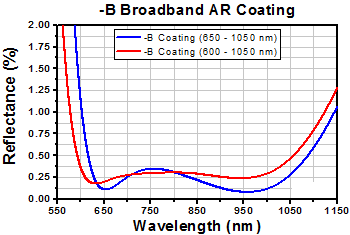 TH-LT230P-B - Collimation Tube with Optic for Ø5.6 and Ø9 mm Laser Diodes, f = 4.51 mm, NA = 0.55, AR Coated: 650 - 1050 nm