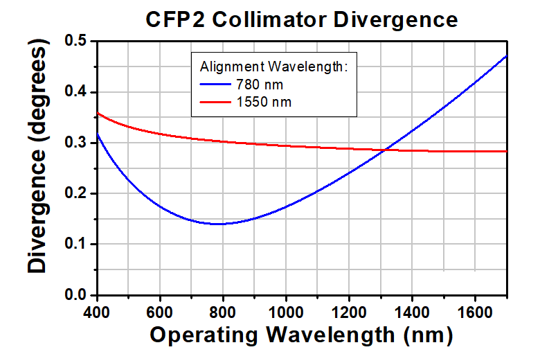 T-CFP2-780A - PM Pigtailed Aspheric Collimator, EFL 2.00 mm, 780 nm, FC/APC