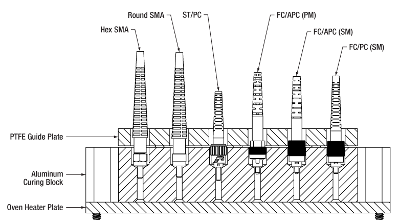 PTFE Guide Plate for Ø9 mm Connectors