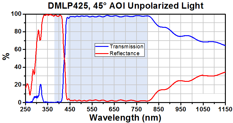 T-DMLP425 - Ø1" Longpass Dichroic Mirror, 425 nm Cut-On