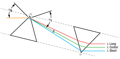 T-AFS-FS - Fused Silica Ultrafast Laser Dispersion-Compensating Prism Pair