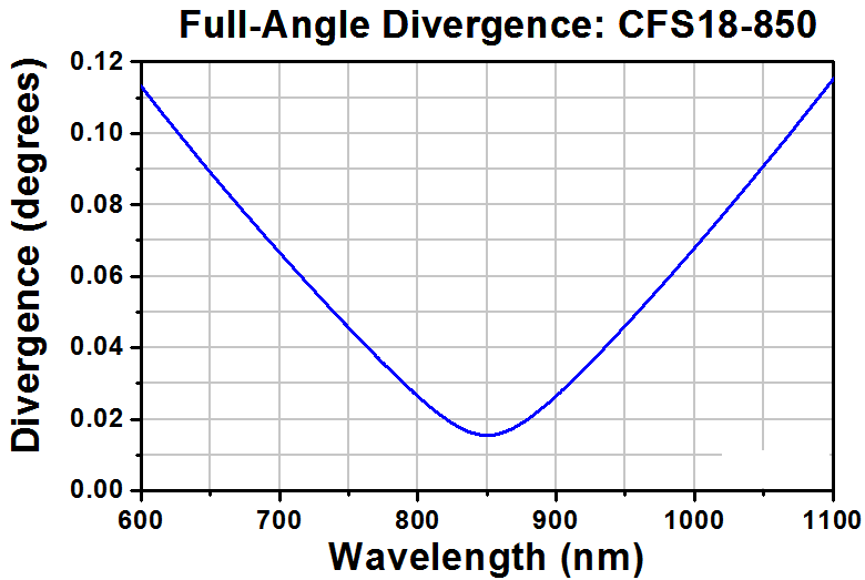 T-CFS11-850-APC - SM Pigtailed Aspheric Collimator, EFL 11.10 mm, 850 nm, FC/APC