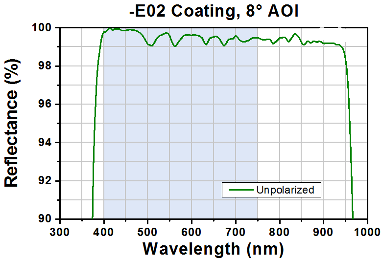 T-BBD05-E02 - Ø1/2" Broadband Dielectric D-Shaped Mirror, 400 - 750 nm