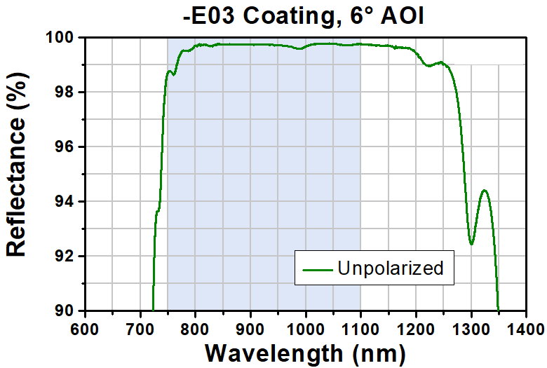 T-BBD05-E03 - Ø1/2" Broadband Dielectric D-Shaped Mirror, 750 - 1100 nm