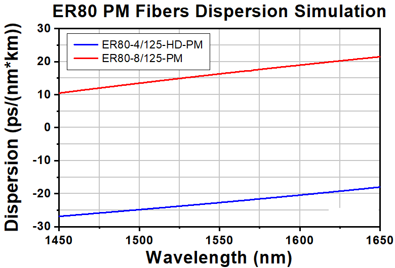 T-ER80-4/125-HD-PM - Highly Erbium-Doped Single Clad PM Fiber, 0.2 NA, 6.5 µm MFD, -22 ps/(nm*km) Dispersion Parameter @ 1550 nm, Unit Pricing Per Meter