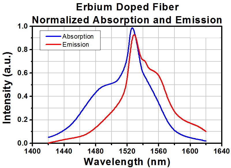 T-ER30-4-125 - Erbium Doped Fiber, 30 dB/m @ 1530 nm, 0.2 NA, Standard, Unit Pricing Per Meter
