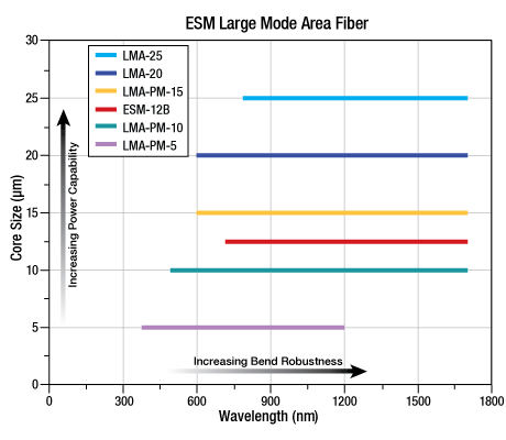 T-LMA-20 - ESM Large Mode Area Photonic Crystal Fiber, Ø19.9 µm Core, Unit Pricing Per Meter