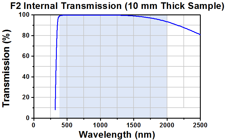 T-PS850 - F2 Equilateral Dispersive Prism, 10 mm