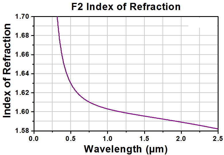 T-PS852 - F2 Equilateral Dispersive Prism, 25 mm