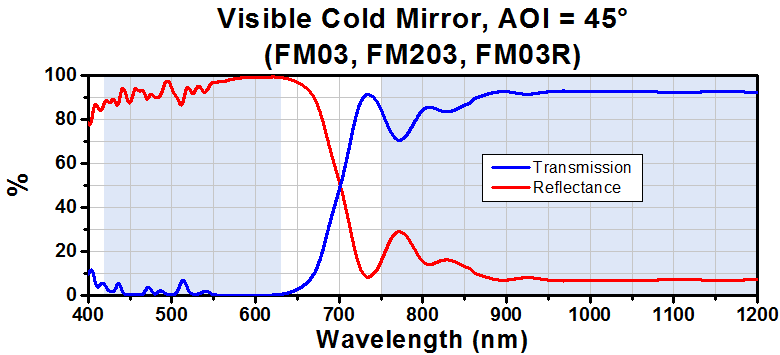T-FM04 - Ø1" UV Cold Mirror, AOI: 45°, 1 mm Thick