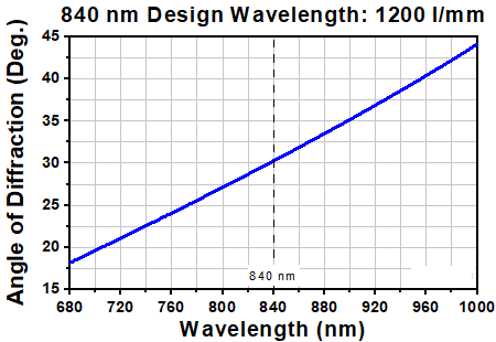 T-GP3512L - VPH Transmission Grating, 840 nm DWL, 1200 Lines/mm, 30.3° AOI, 50 mm x 30 mm
