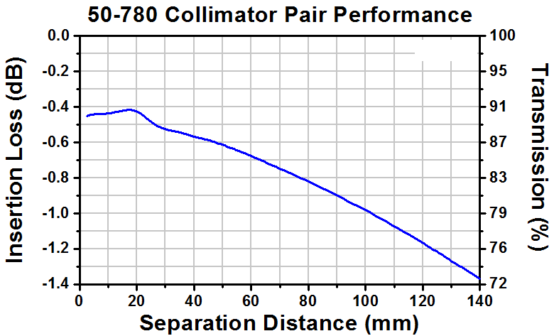 T-50-780-APC - Single Mode GRIN Fiber Collimator, 780 nm, FC/APC Connector