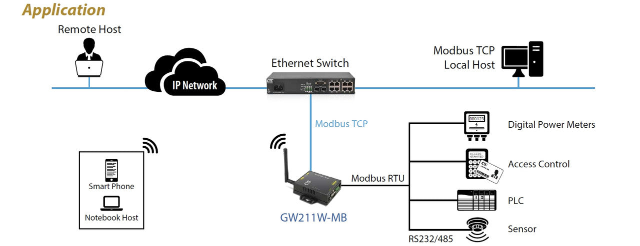 GW211W-MB 2 port serial RS-232 and RS-422/RS-485 Modbus RTU to Modbus TCP Wireless Gateway