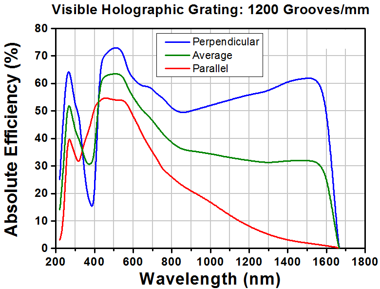 T-GH25-12V - Visible Reflective Holographic Grating, 1200/mm, 25 mm x 25 mm x 6 mm