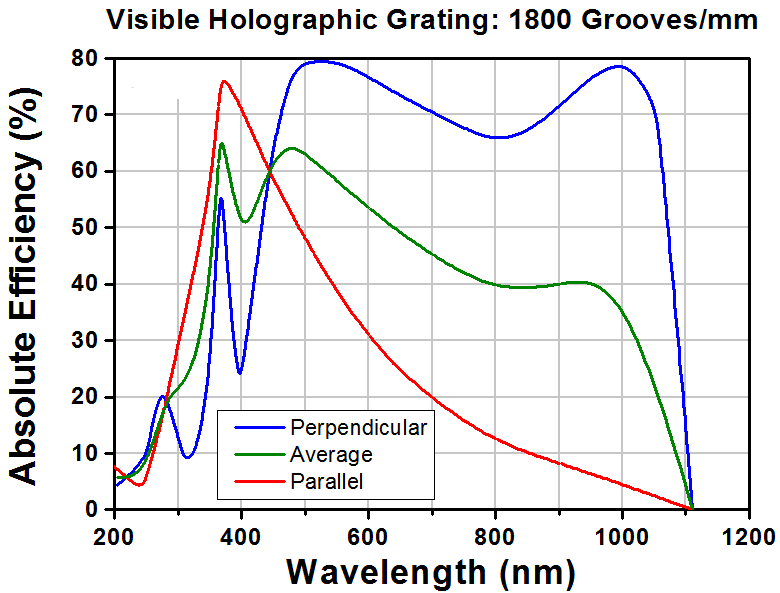 T-GH13-18V - Visible Reflective Holographic Grating, 1800/mm, 12.7 mm x 12.7 mm x 6 mm
