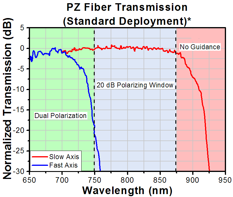 T-HB830Z - Polarizing Fiber for 830 nm, Pricing Per Meter