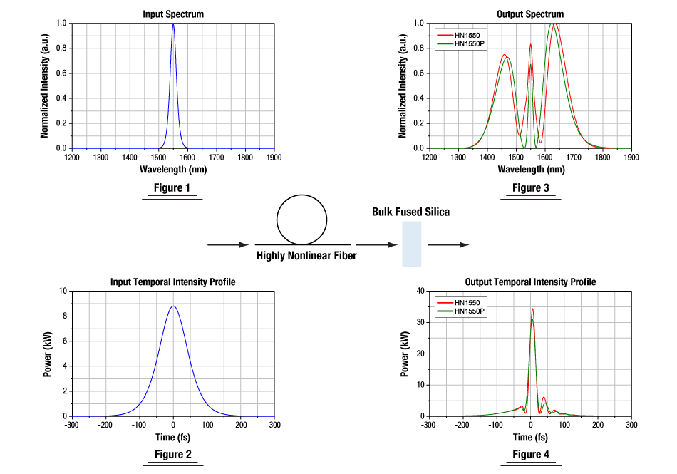 T-PMHN1 - Polarization-Maintaining, Highly Nonlinear Fiber, +1 ± 1 ps/(nm•km) Anomalous Dispersion at 1550 nm, price is per meter
