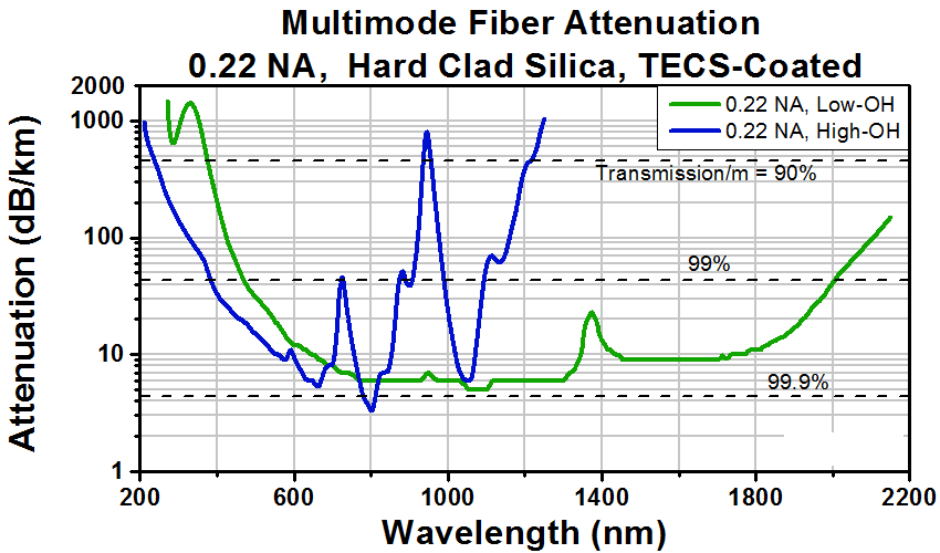TH-BFYL1LS01 - Bifurcated Fiber Bundle, Ø200 µm Core, 0.22 NA, SMA905 to Ø1.25 mm Ferrules, 1 m Long