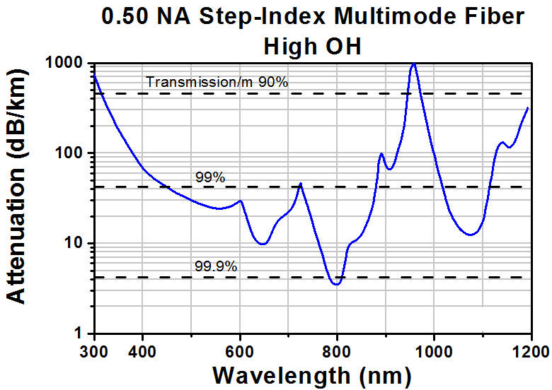 TH-MAF1L1 - Ø400 µm Core, 0.50 NA FC/PC Low-Autofluorescence Patch Cable, 1 m Long