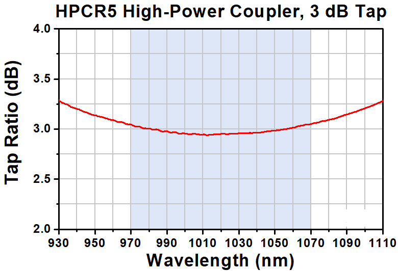 T-HPCR5 - 2x2 Wideband Fiber Optic Coupler, 3 dB Tap, 970 - 1070 nm, High-Power Package