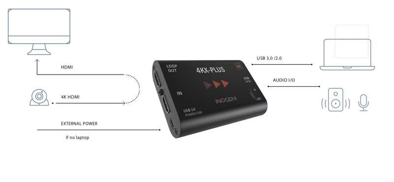 INOGENI 4KX-PLUS Ultra HD to USB 3.0 Camera Converter