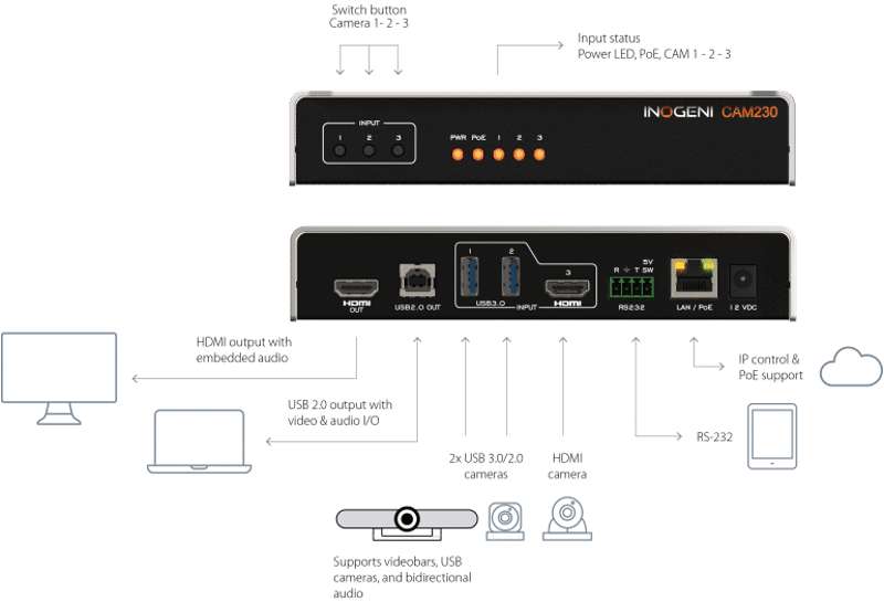 INOGENI CAM230 Switch 1 of 3 USB/HDMI cameras to USB or HDMI