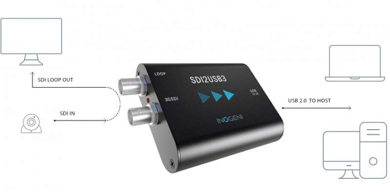 INOGENI SDI2USB3 3G-SDI TO USB 3.0 VIDEO CONVERTER (+ LOOP)