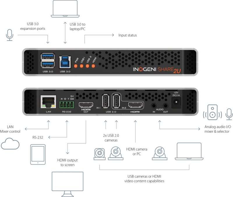 INOGENI SHARE2U Mix 2 USB or HDMI cameras to USB 3.0