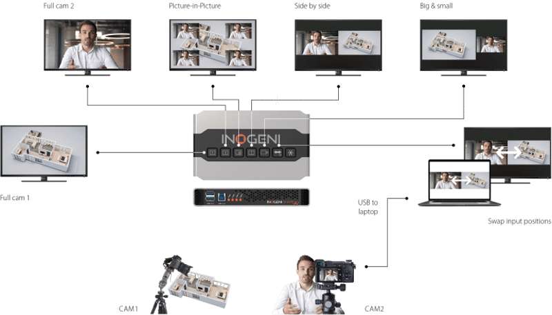 INOGENI SHARE2 Mix 2 HDMI/DVI cameras to USB 3.0