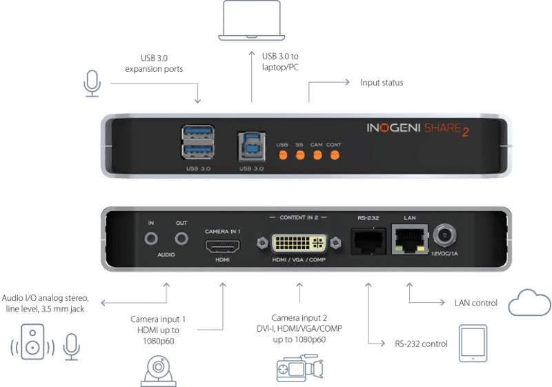 INOGENI SHARE2 Mix 2 HDMI/DVI cameras to USB 3.0