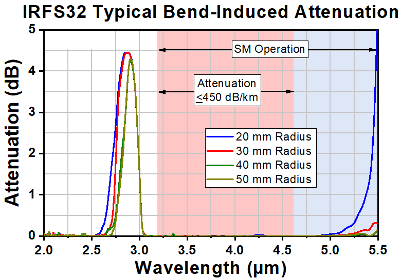 T-IRFS32 - Single Mode InF3 Fiber, 3.2 - 5.5 µm, 0.26 NA, 11.0 µm MFD, Unit Pricing Per Meter