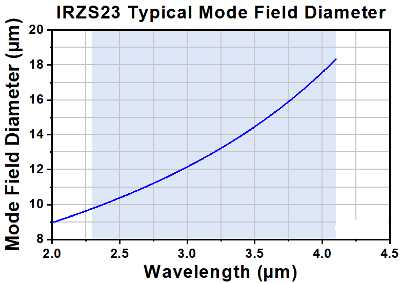 T-IRZS23 - Single Mode ZBLAN Fiber, 2.3 - 4.1 µm, 0.19 NA, 10.5 µm MFD, Unit Pricing Per Meter