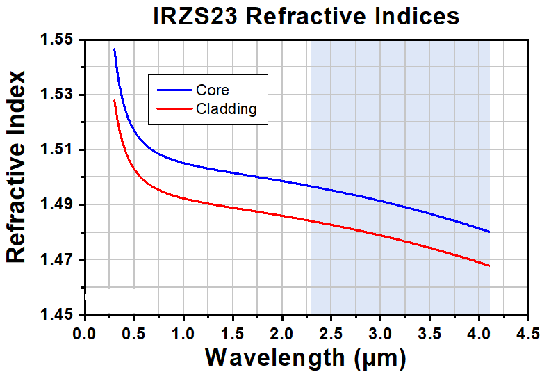 T-IRZS23 - Single Mode ZBLAN Fiber, 2.3 - 4.1 µm, 0.19 NA, 10.5 µm MFD, Unit Pricing Per Meter