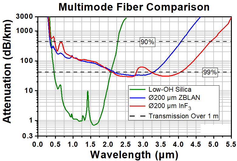 T-MFV1L1 - Ø100 µm, 0.26 NA InF3 Multimode Patch Cable, SMA905, 1 m Long, Vacuum Compatible