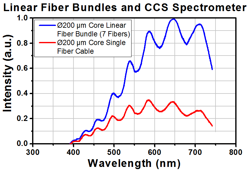 TH-BFA200HS02 - Linear-to-Linear Bundle, 7 x Ø200 µm Core Fibers, High-OH, SMA, 2 m Long