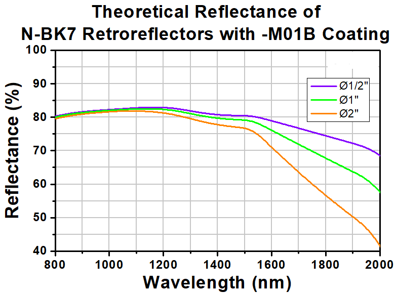 T-PS975-M01B - Specular Retroreflector, Ø25.4 mm, L = 21.9 mm, Gold Coating: 800 - 2000 nm