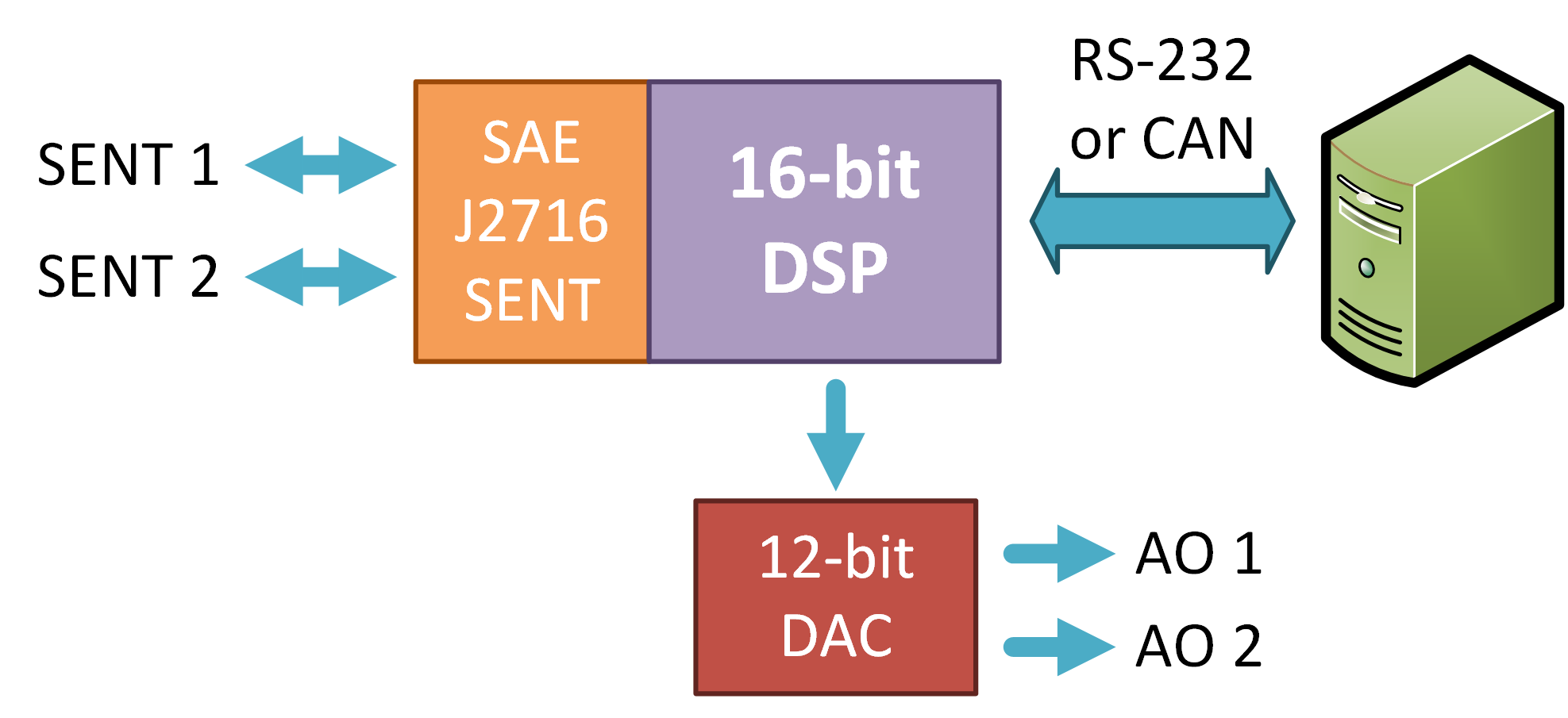 SAE J2716 (SENT) to RS232 Gateway