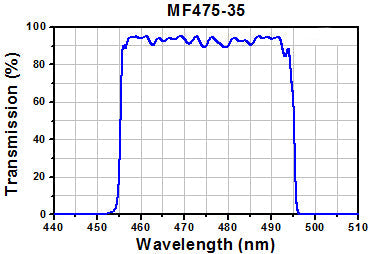 T-MDF-FITC - FITC Excitation, Emission, and Dichroic Filters (Set of 3)