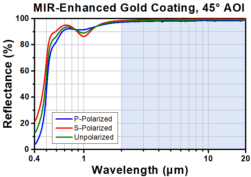 T-PFD05-03-M02 - Ø1/2" MIR-Enhanced Gold D-Shaped Mirror, 2 - 20 µm