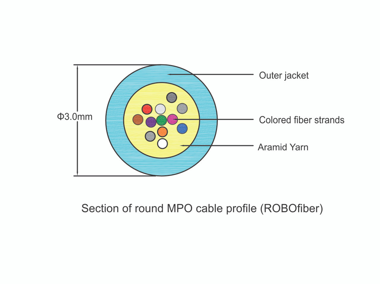 MPO female to MPO female fiber optic patch cord cable, 12 strands, Elite Low IL, OM3, 5m length, B polarity